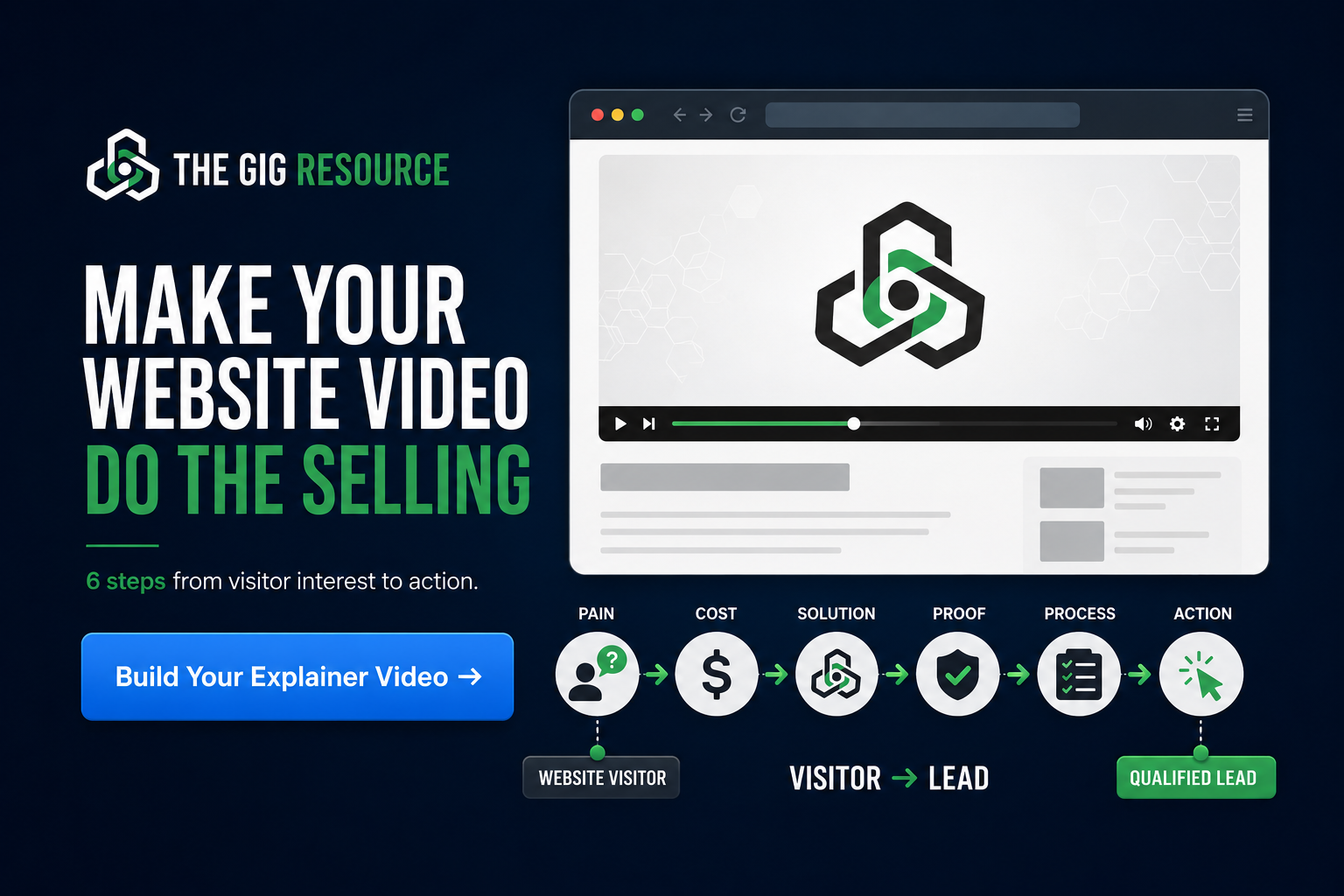 Six-step website video conversion path